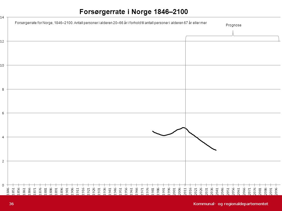Forsørgerrate i Norge 1846–2100