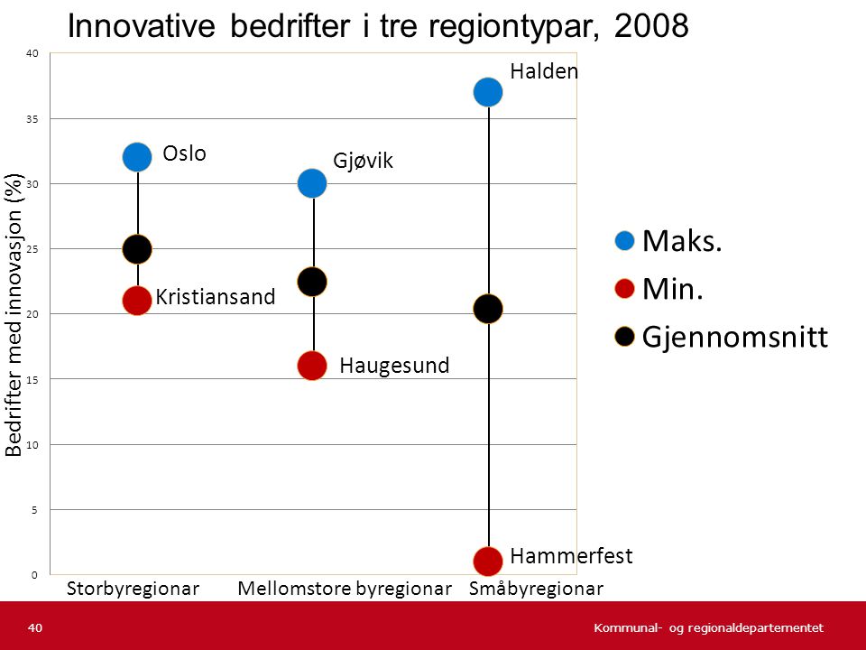 Innovative bedrifter i tre regiontypar, 2008