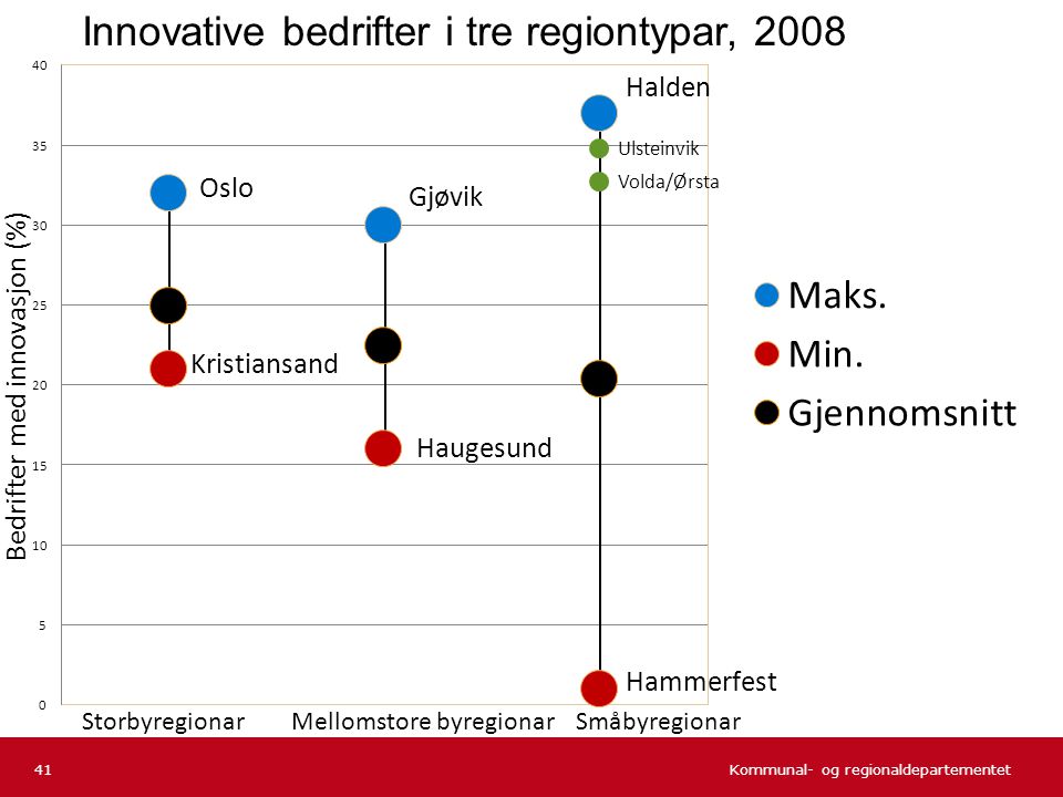 Innovative bedrifter i tre regiontypar, 2008