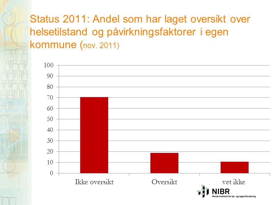 Status 2011: Andel som har laget oversikt over helsetilstand og påvirkningsfaktorer i egen kommune (nov.