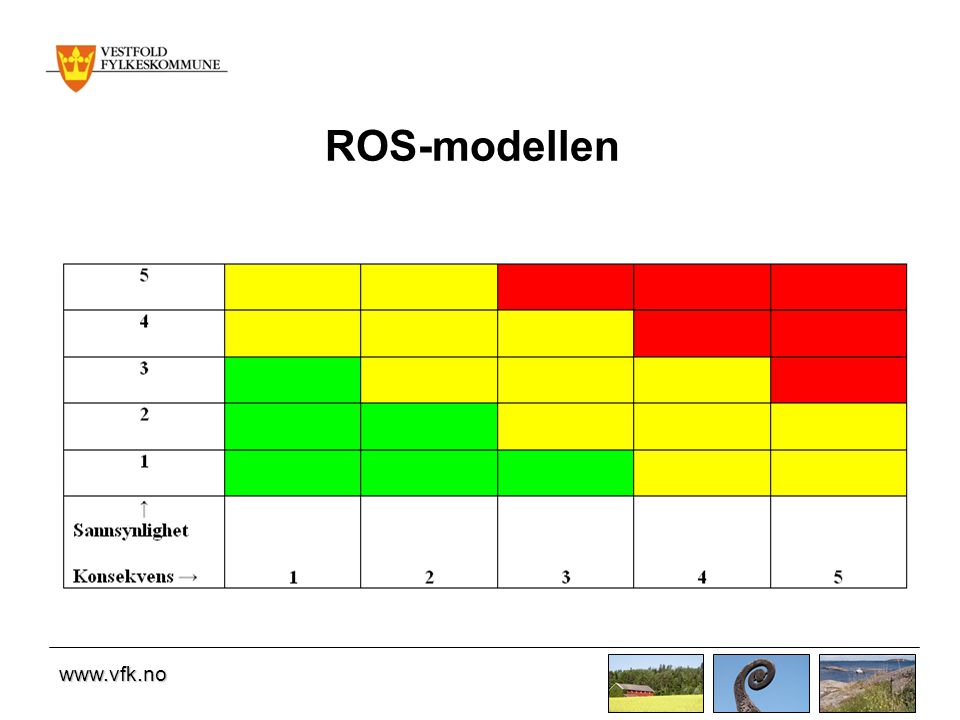 ROS-modellen