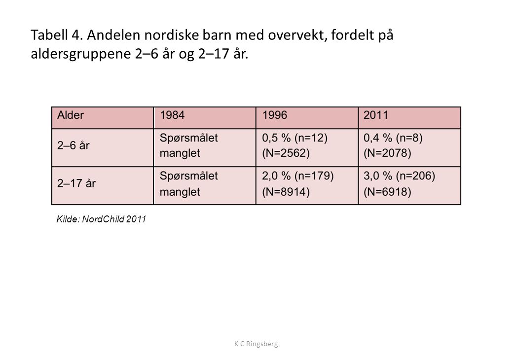 Tabell 3. Andelen nordiske barn med psykosomatiske problemer, fordelt på aldersgruppene 2–6 år og 2–17 år.