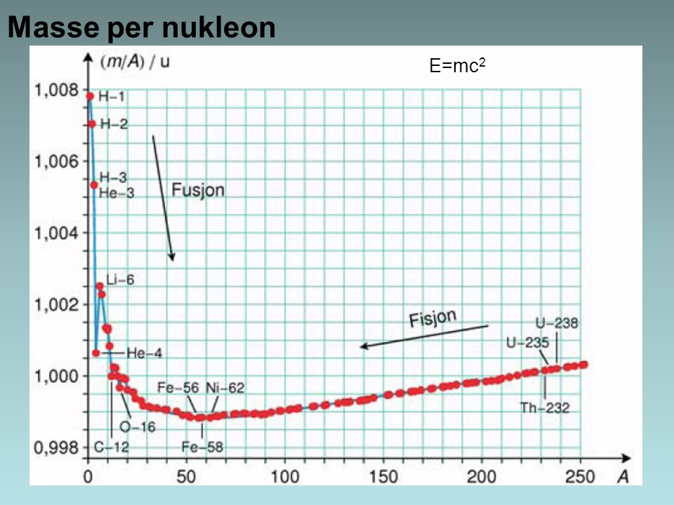 Masse per nukleon E=mc2