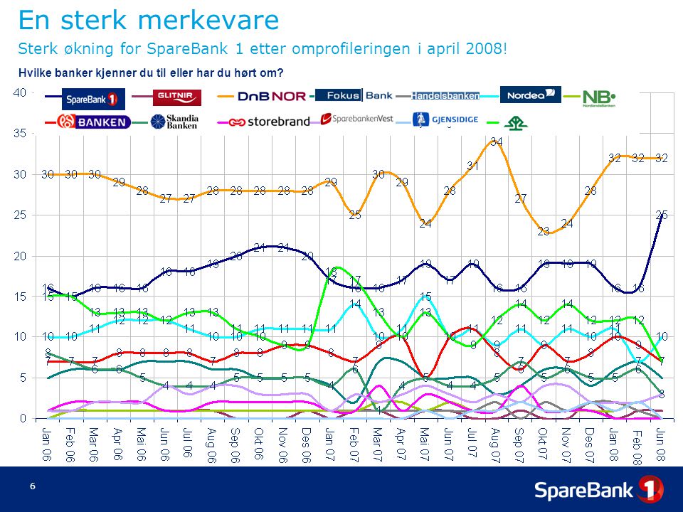 En sterk merkevare Sterk økning for SpareBank 1 etter omprofileringen i april 2008!