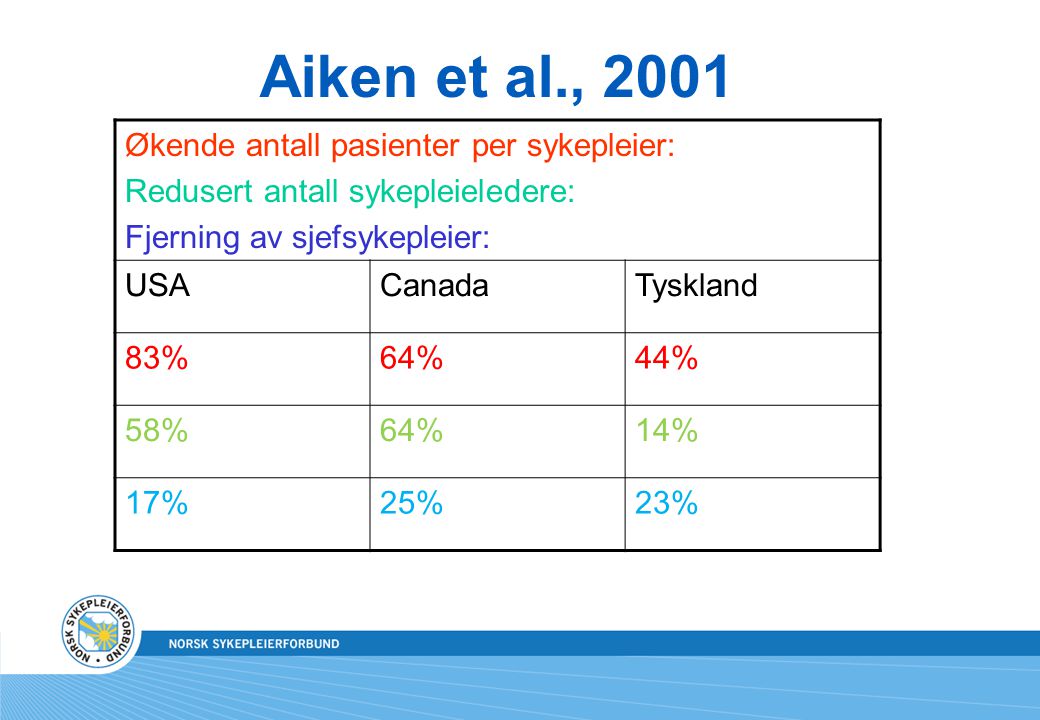 Aiken et al., 2001 Økende antall pasienter per sykepleier: