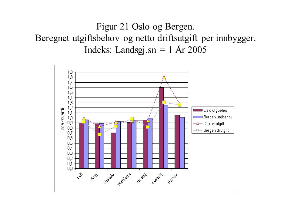 Figur 21 Oslo og Bergen. Beregnet utgiftsbehov og netto driftsutgift per innbygger.