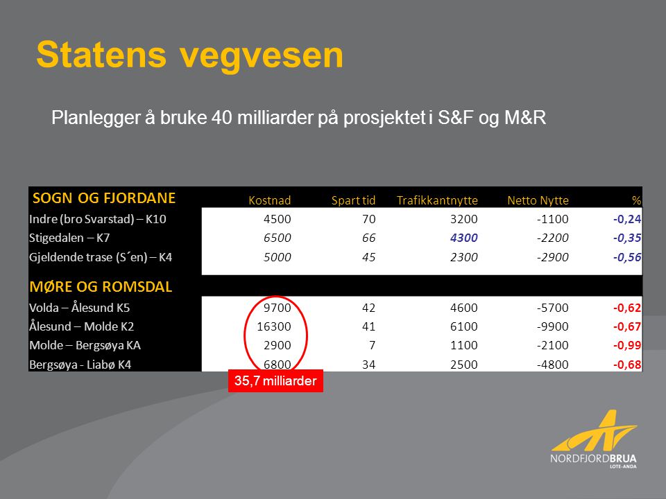 Statens vegvesen Planlegger å bruke 40 milliarder på prosjektet i S&F og M&R. SOGN OG FJORDANE. Kostnad.