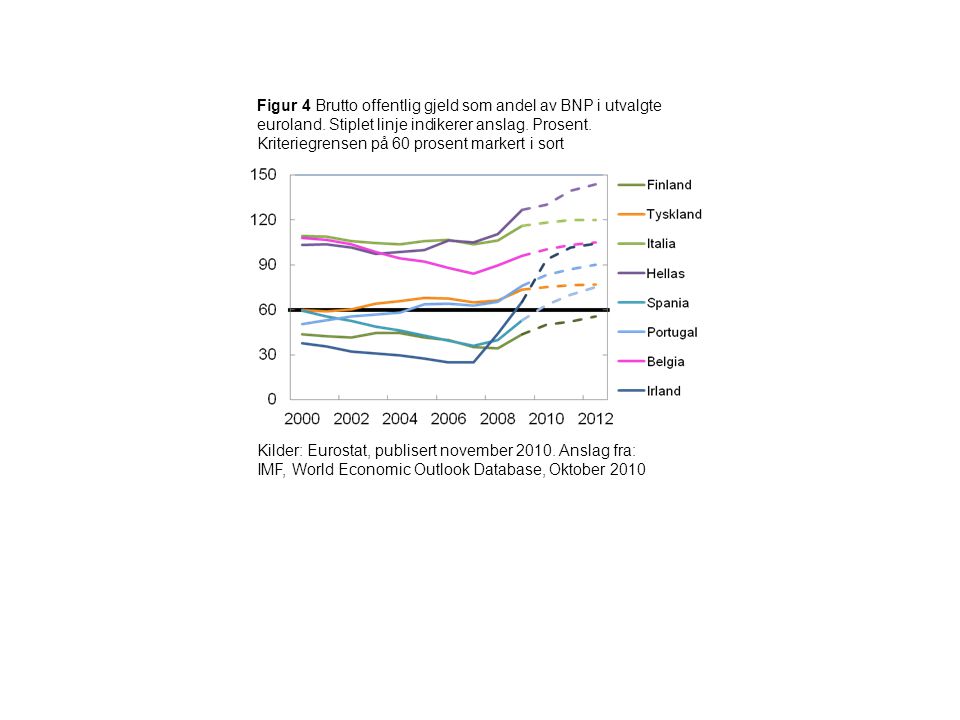 Figur 4 Brutto offentlig gjeld som andel av BNP i utvalgte euroland