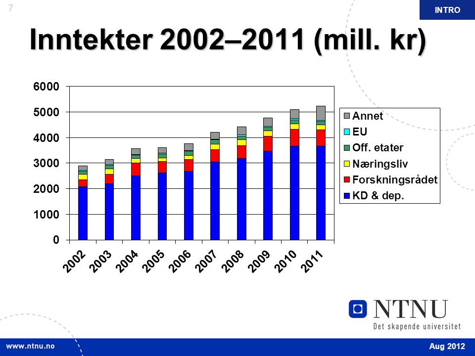 Inntekter 2002–2011 (mill. kr) INTRO