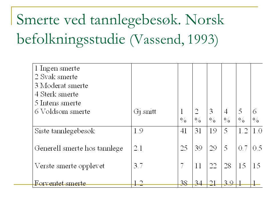 Smerte ved tannlegebesøk. Norsk befolkningsstudie (Vassend, 1993)