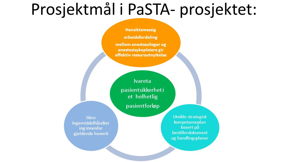 Prosjektmål i PaSTA- prosjektet: