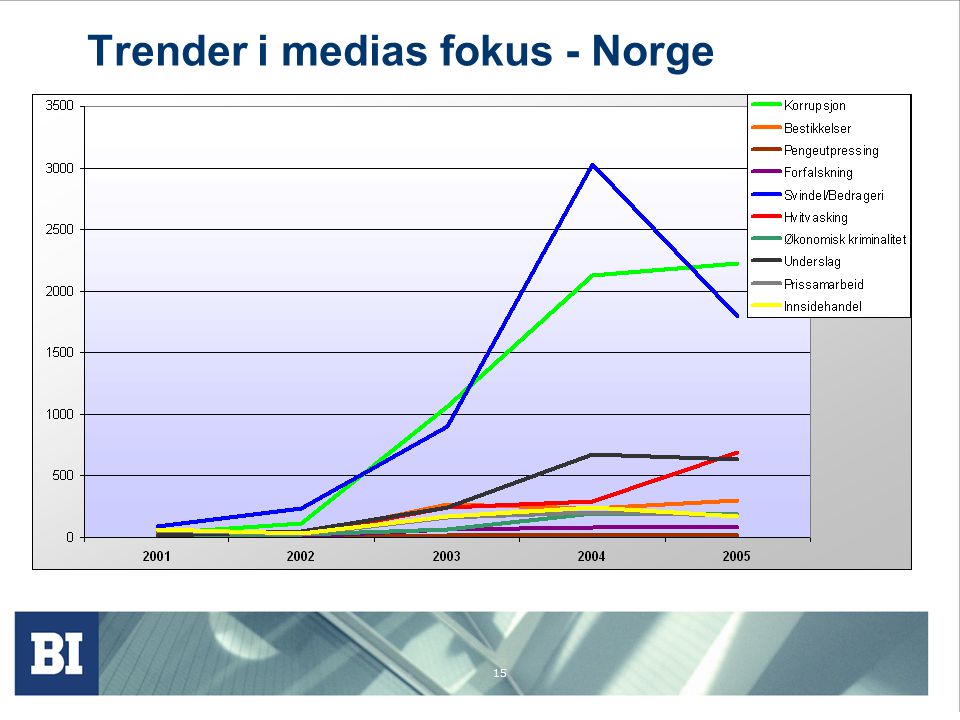 Trender i medias fokus - Norge