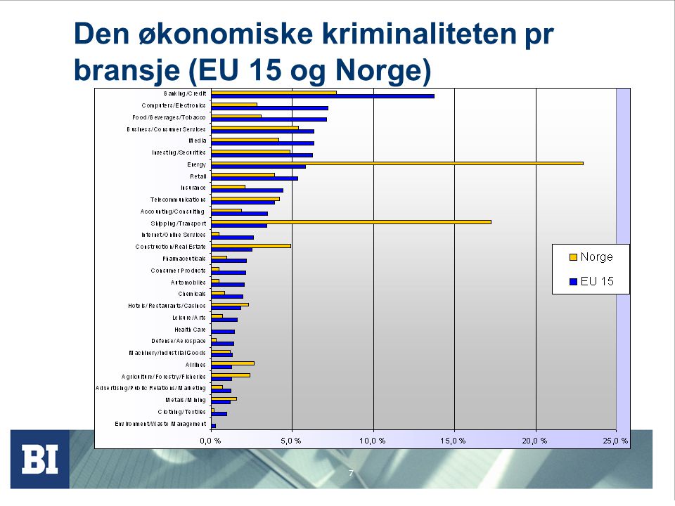 Den økonomiske kriminaliteten pr bransje (EU 15 og Norge)