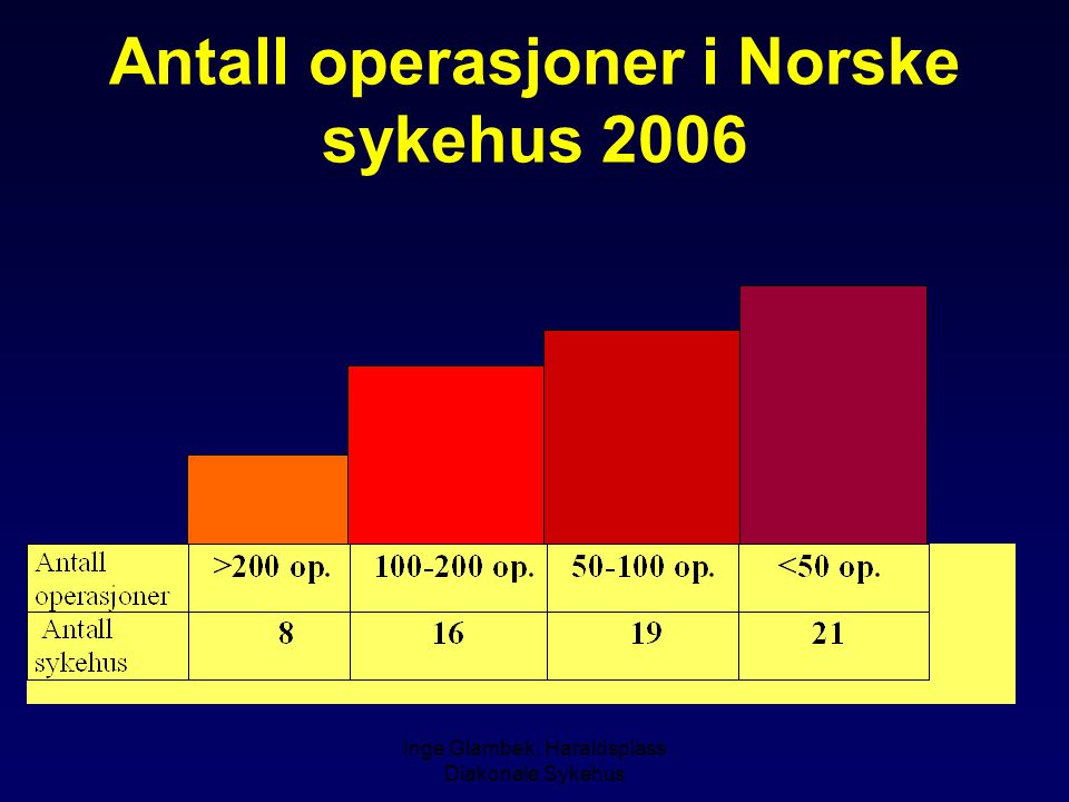 Antall operasjoner i Norske sykehus 2006