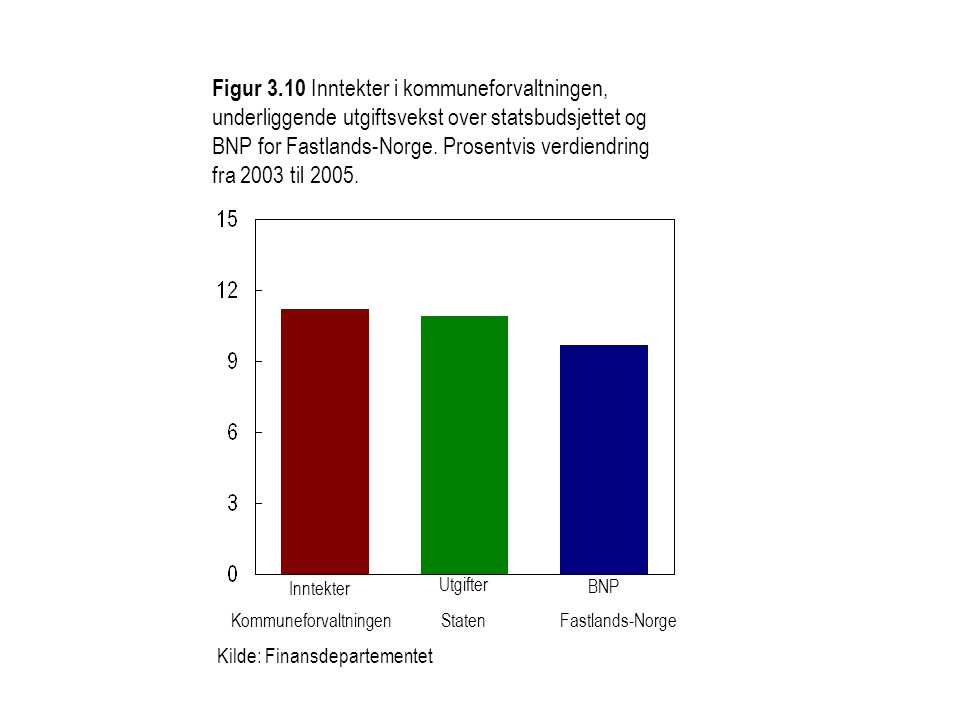 Figur 3.10 Inntekter i kommuneforvaltningen, underliggende utgiftsvekst over statsbudsjettet og BNP for Fastlands-Norge. Prosentvis verdiendring fra 2003 til 2005.