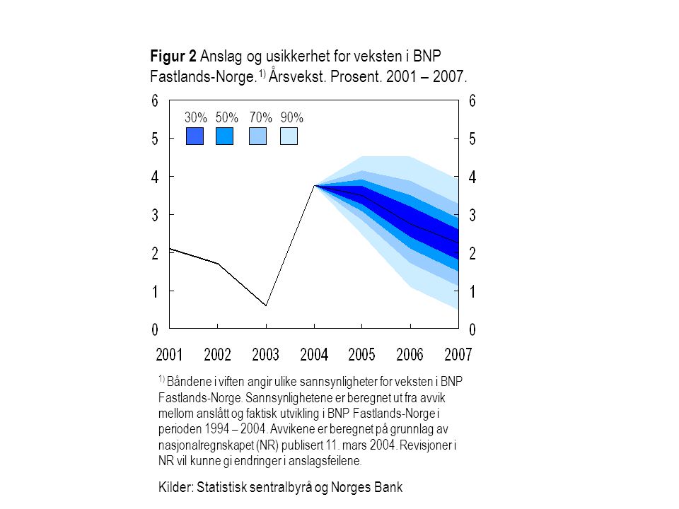 Figur 2 Anslag og usikkerhet for veksten i BNP Fastlands-Norge