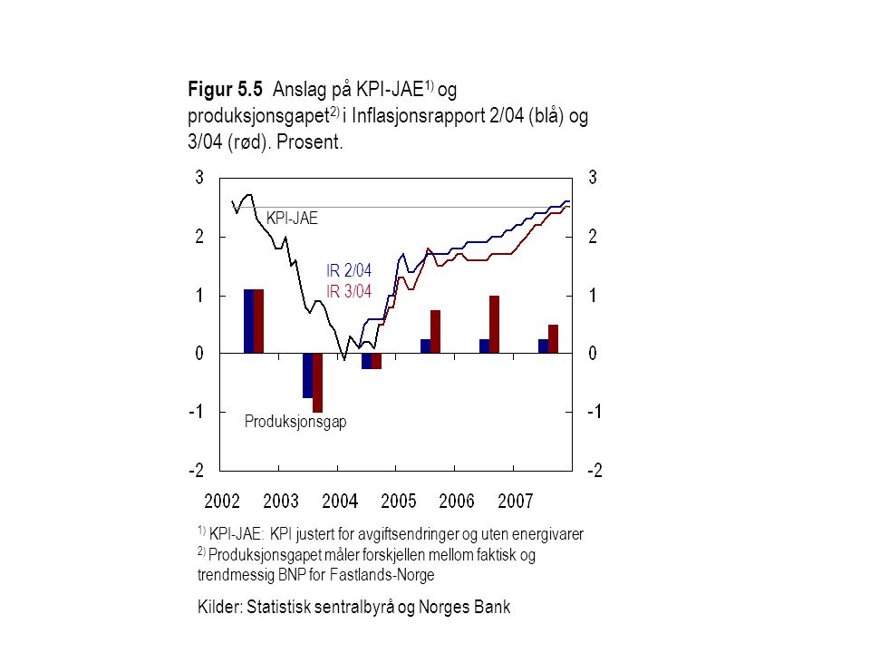 Figur 5.5 Anslag på KPI-JAE1) og produksjonsgapet2) i Inflasjonsrapport 2/04 (blå) og 3/04 (rød). Prosent.