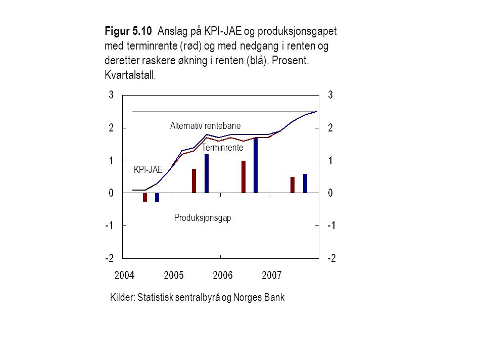 Figur 5.10 Anslag på KPI-JAE og produksjonsgapet med terminrente (rød) og med nedgang i renten og deretter raskere økning i renten (blå). Prosent. Kvartalstall.