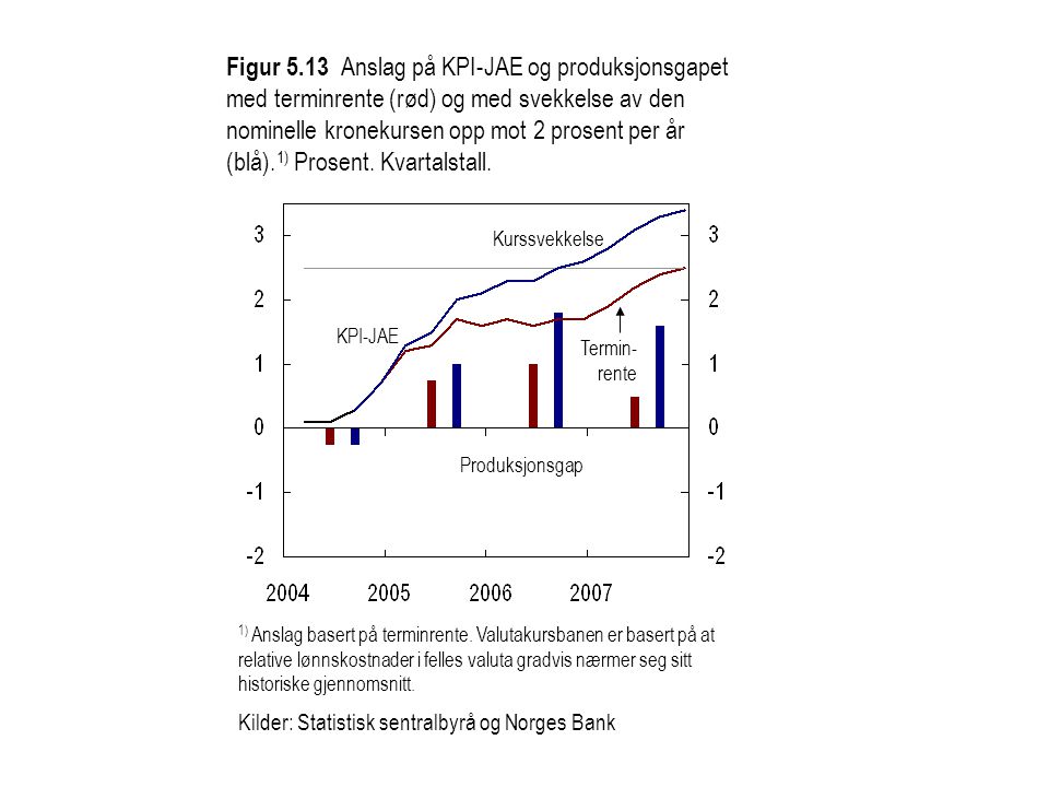 Figur 5.13 Anslag på KPI-JAE og produksjonsgapet med terminrente (rød) og med svekkelse av den nominelle kronekursen opp mot 2 prosent per år (blå).1) Prosent. Kvartalstall.