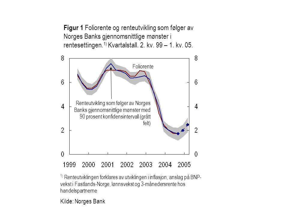 Figur 1 Foliorente og renteutvikling som følger av Norges Banks gjennomsnittlige mønster i rentesettingen.1) Kvartalstall. 2. kv. 99 – 1. kv. 05.