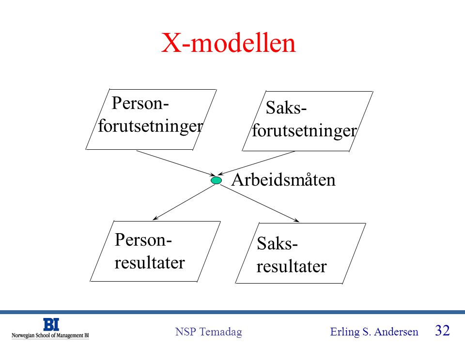 X-modellen Person- Saks- forutsetninger forutsetninger Arbeidsmåten