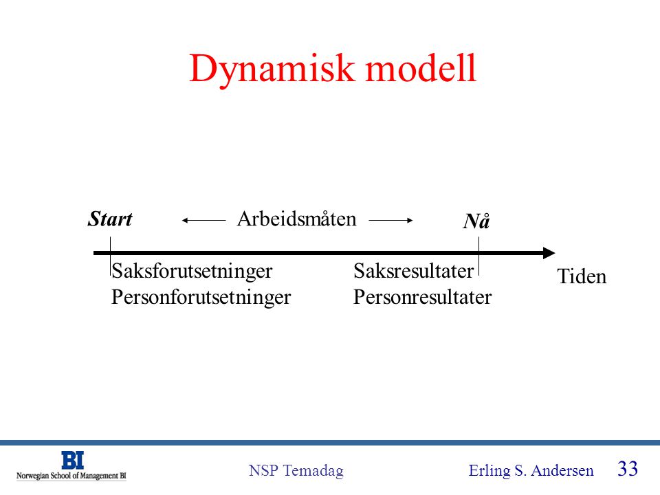 Dynamisk modell Start Arbeidsmåten Nå Saksforutsetninger