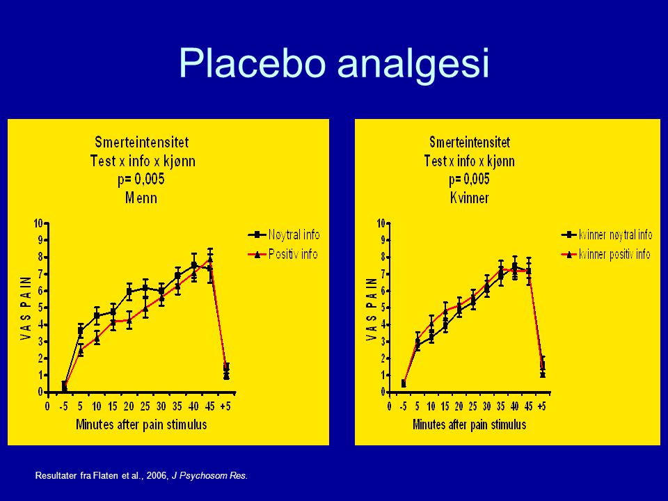 Placebo analgesi Resultater fra Flaten et al., 2006, J Psychosom Res.