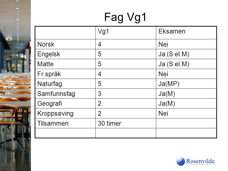 Fag Vg1 Vg1 Eksamen Norsk 4 Nei Engelsk 5 Ja (S el.M) Matte Fr.språk