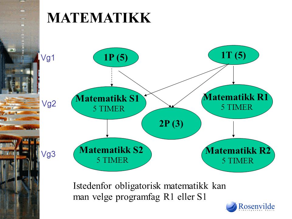 MATEMATIKK 1T (5) 1P (5) Matematikk R1 Matematikk S1 2P (3)