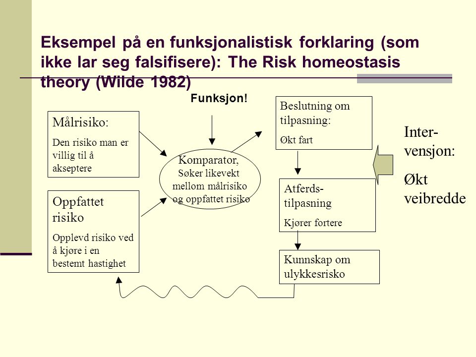 Eksempel på en funksjonalistisk forklaring (som ikke lar seg falsifisere): The Risk homeostasis theory (Wilde 1982)
