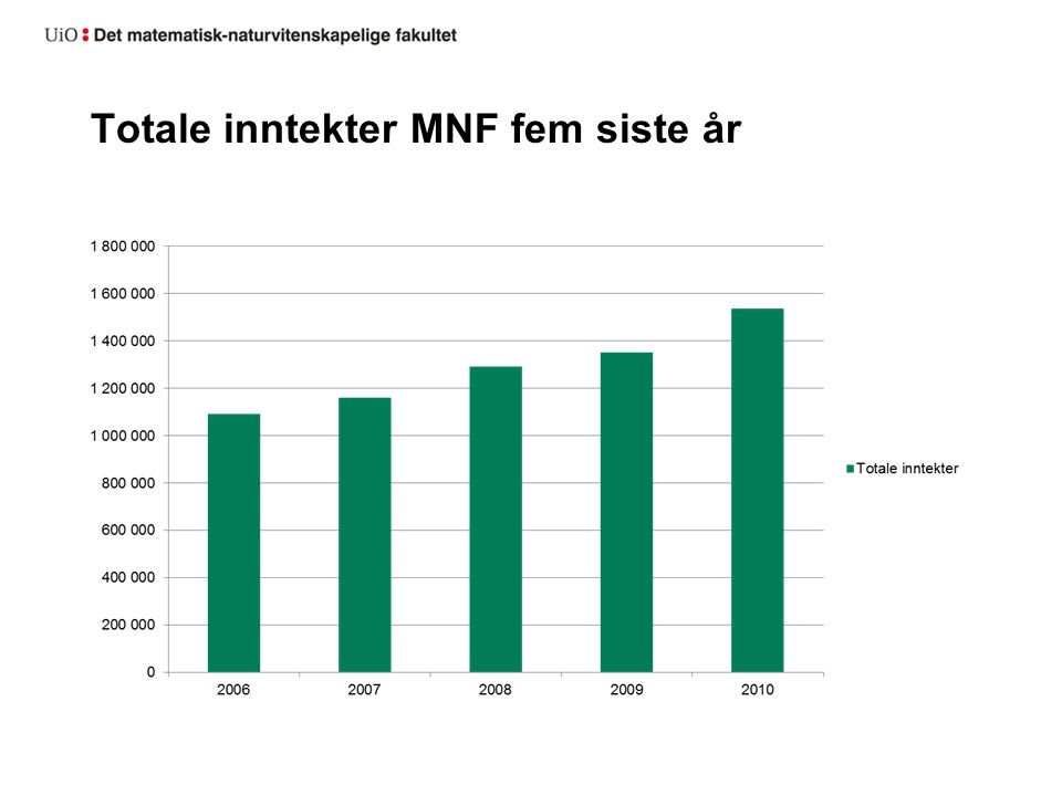 Totale inntekter MNF fem siste år