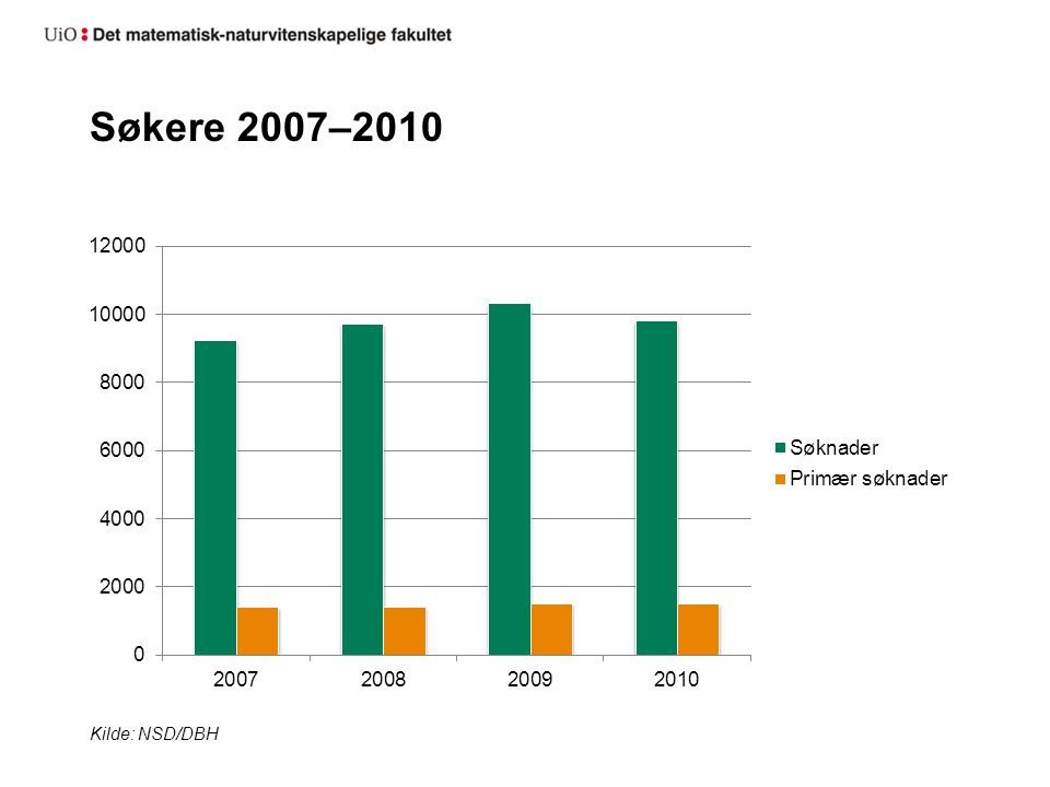 Søkere 2007–2010 Kilde: NSD/DBH
