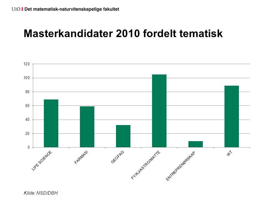 Masterkandidater 2010 fordelt tematisk