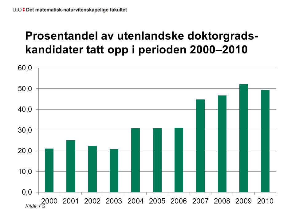 Prosentandel av utenlandske doktorgrads-kandidater tatt opp i perioden 2000–2010