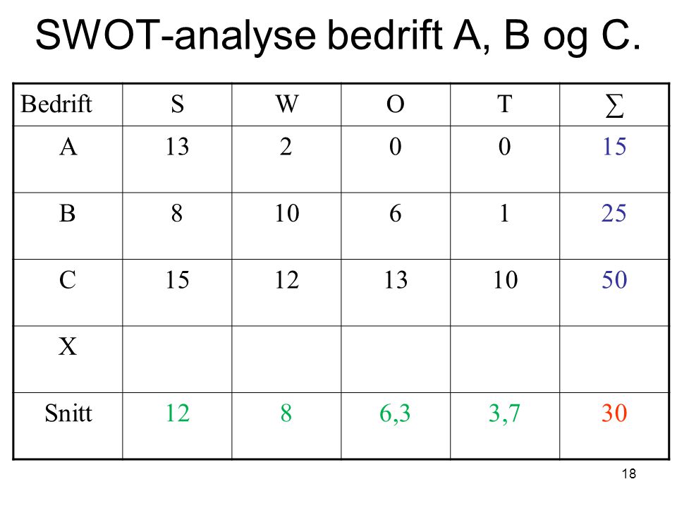 SWOT-analyse bedrift A, B og C.