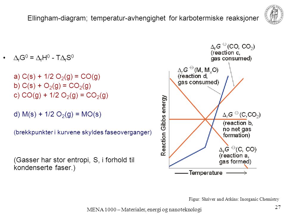 Ellingham-diagram; temperatur-avhengighet for karbotermiske reaksjoner