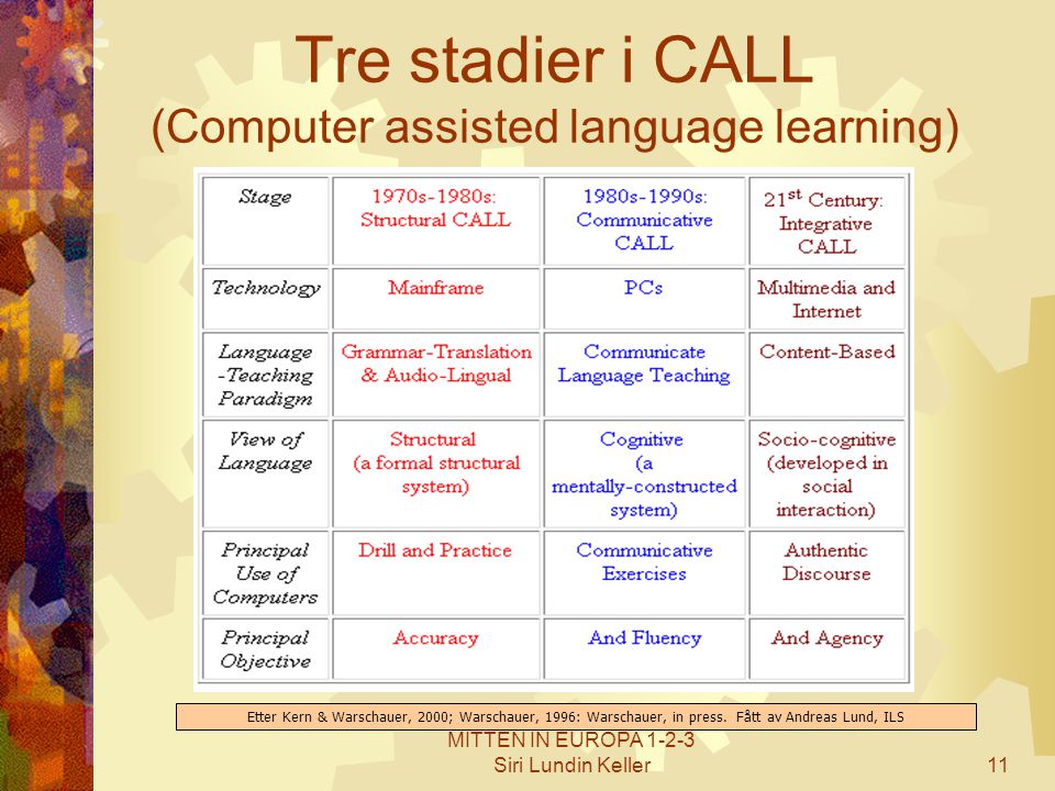 Tre stadier i CALL (Computer assisted language learning)