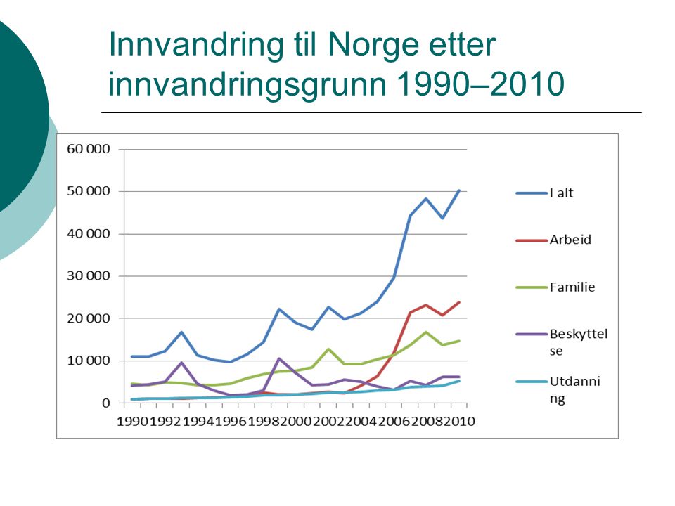 Innvandring til Norge etter innvandringsgrunn 1990–2010