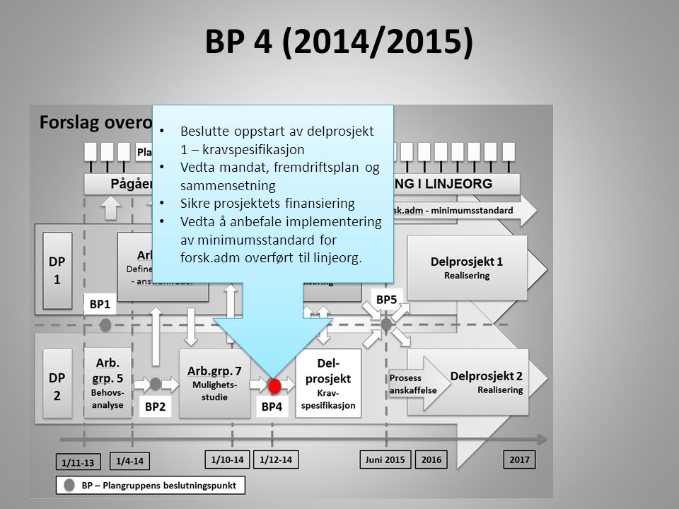 BP 4 (2014/2015) Beslutte oppstart av delprosjekt 1 – kravspesifikasjon. Vedta mandat, fremdriftsplan og sammensetning.