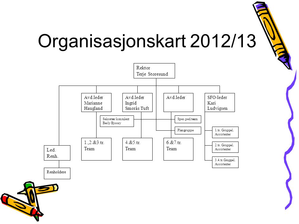 Organisasjonskart 2012/13 Rektor Terje Storesund Led. Renh.