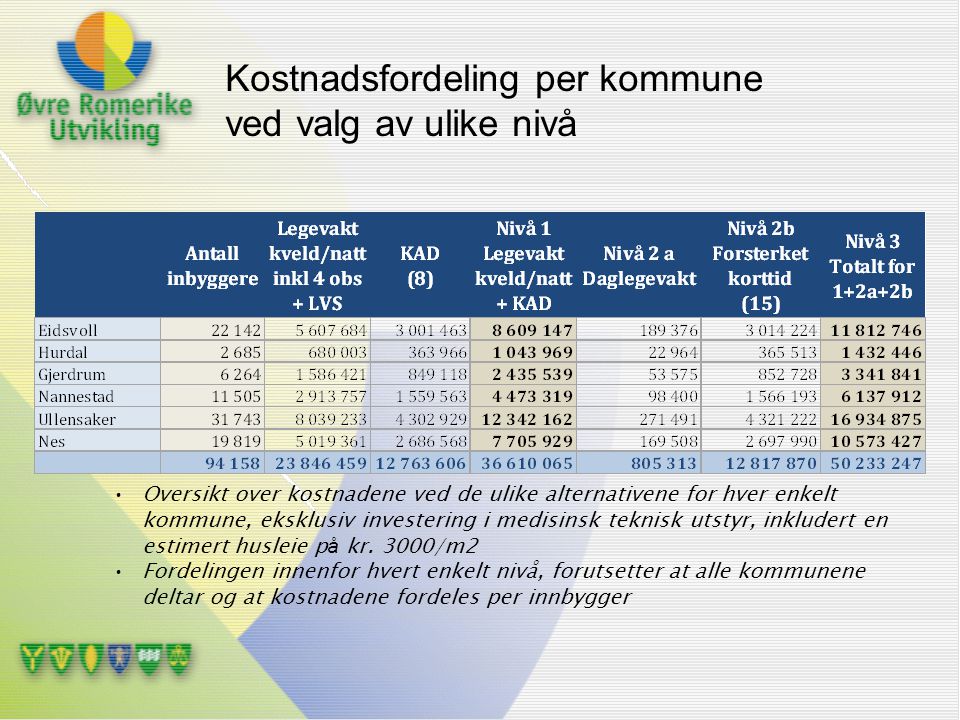 Kostnadsfordeling per kommune ved valg av ulike nivå