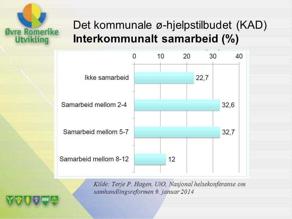 Det kommunale ø-hjelpstilbudet (KAD) Interkommunalt samarbeid (%)