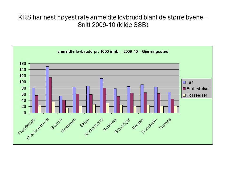 KRS har nest høyest rate anmeldte lovbrudd blant de større byene – Snitt (kilde SSB)