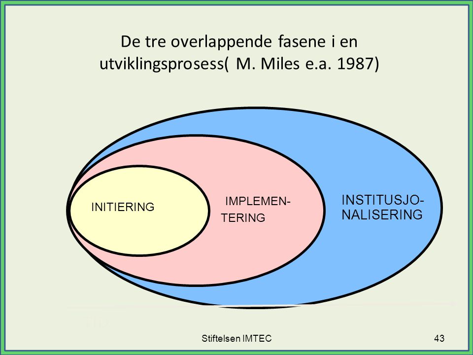De tre overlappende fasene i en utviklingsprosess( M. Miles e.a. 1987)