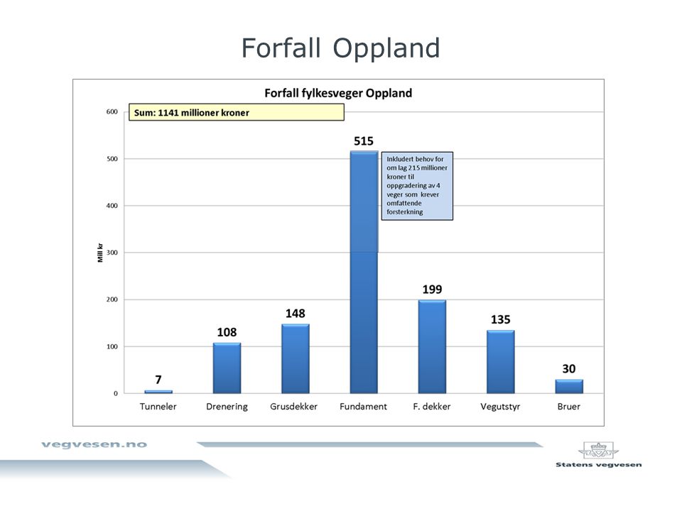 Forfall Oppland