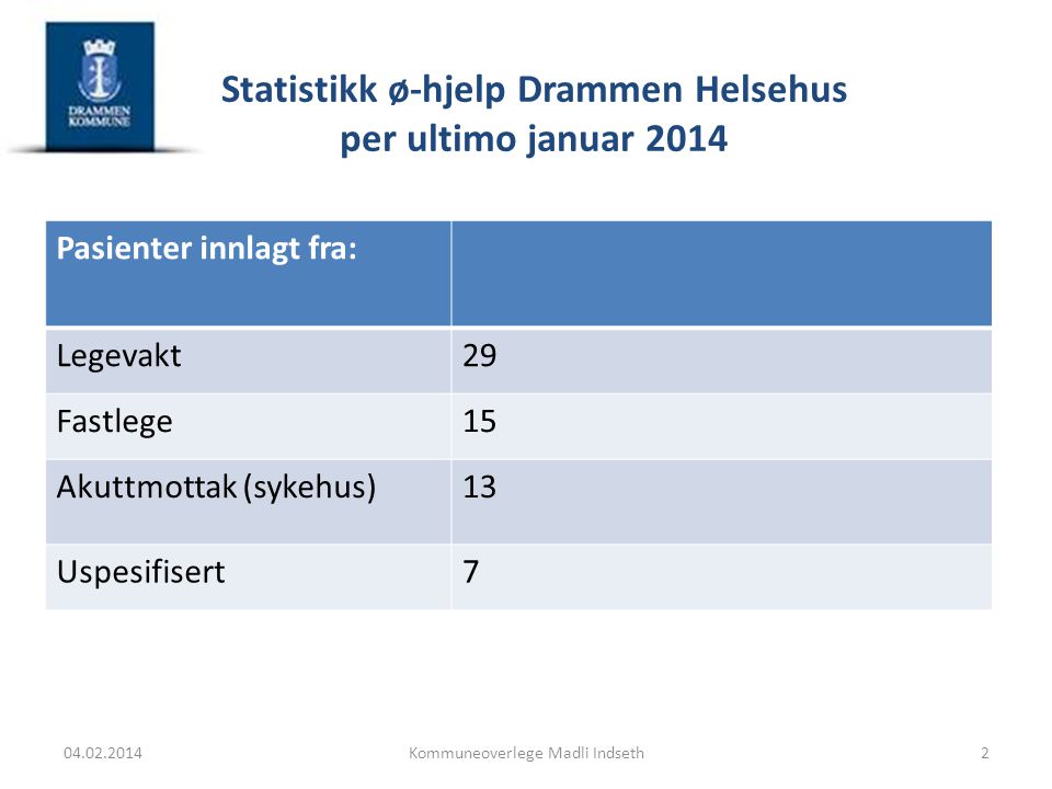 Statistikk ø-hjelp Drammen Helsehus per ultimo januar 2014