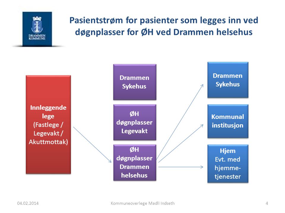 Pasientstrøm for pasienter som legges inn ved døgnplasser for ØH ved Drammen helsehus