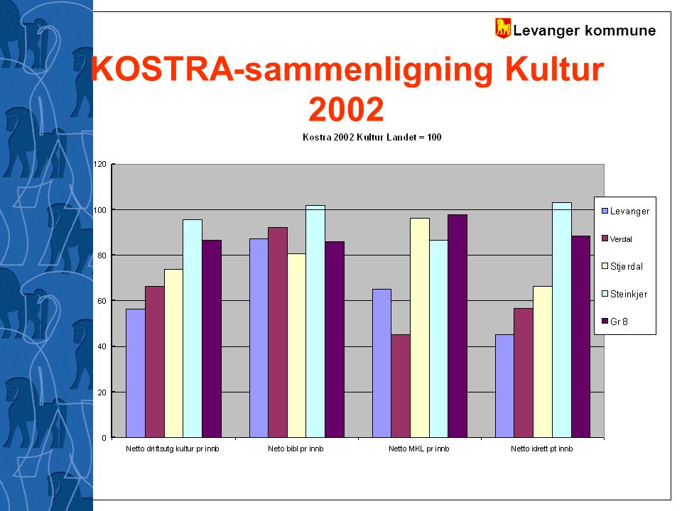 KOSTRA-sammenligning Kultur 2002