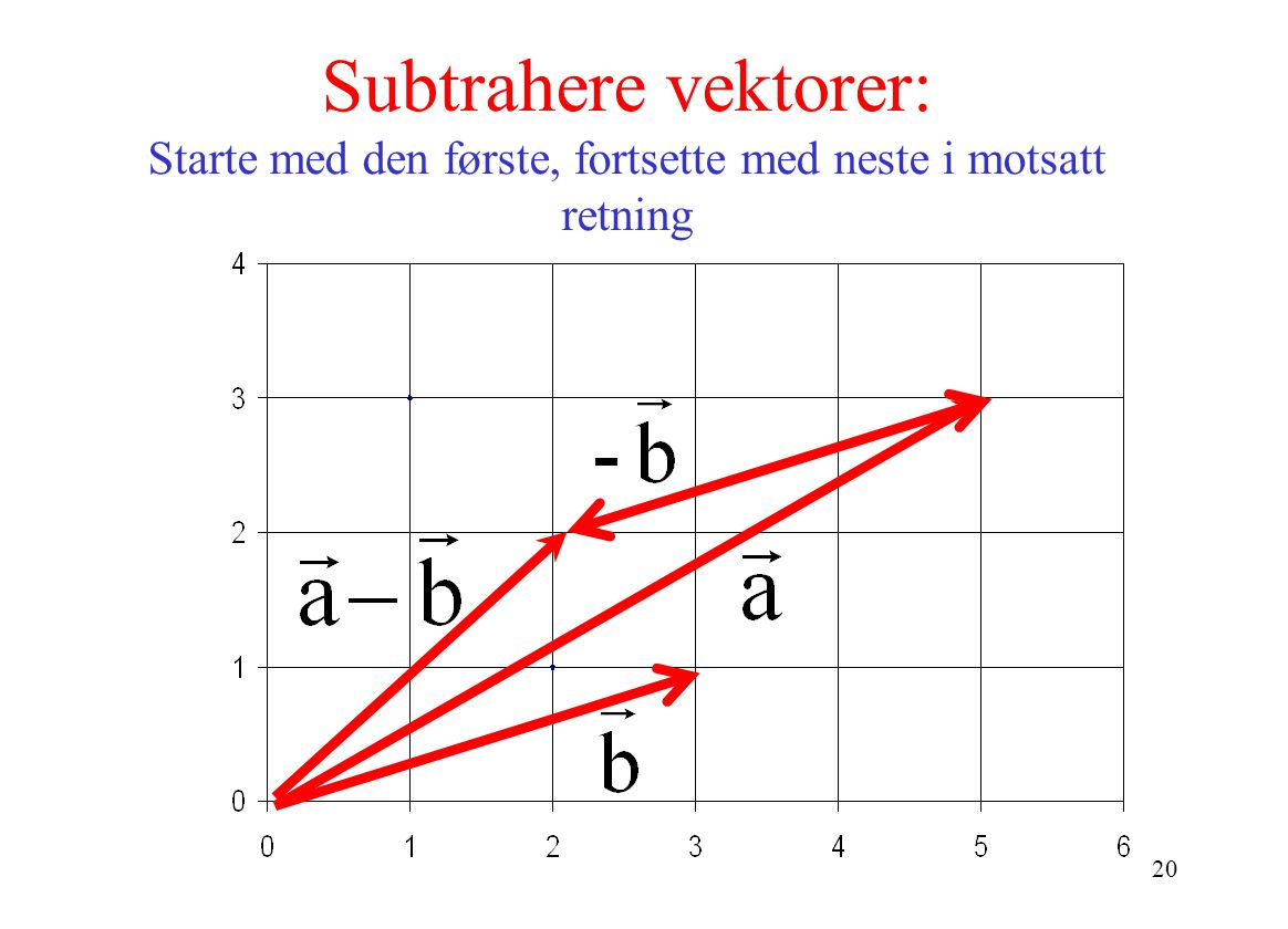 Subtrahere vektorer: Starte med den første, fortsette med neste i motsatt retning