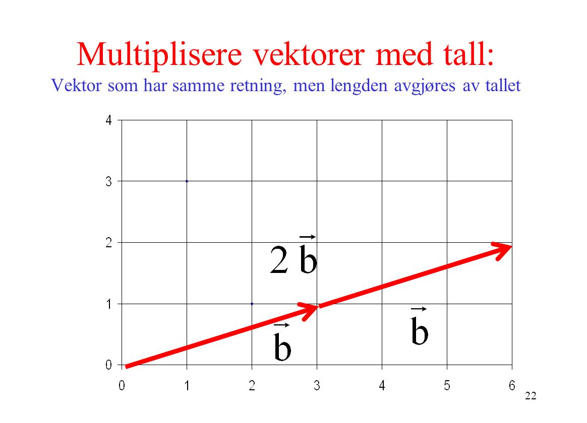Multiplisere vektorer med tall: Vektor som har samme retning, men lengden avgjøres av tallet